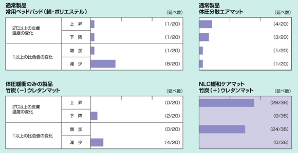 マットレス使用開始後の各群の下肢皮膚所見グラフ